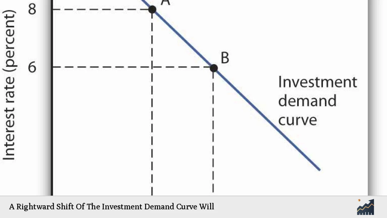 A Rightward Shift Of The Investment Demand Curve Will