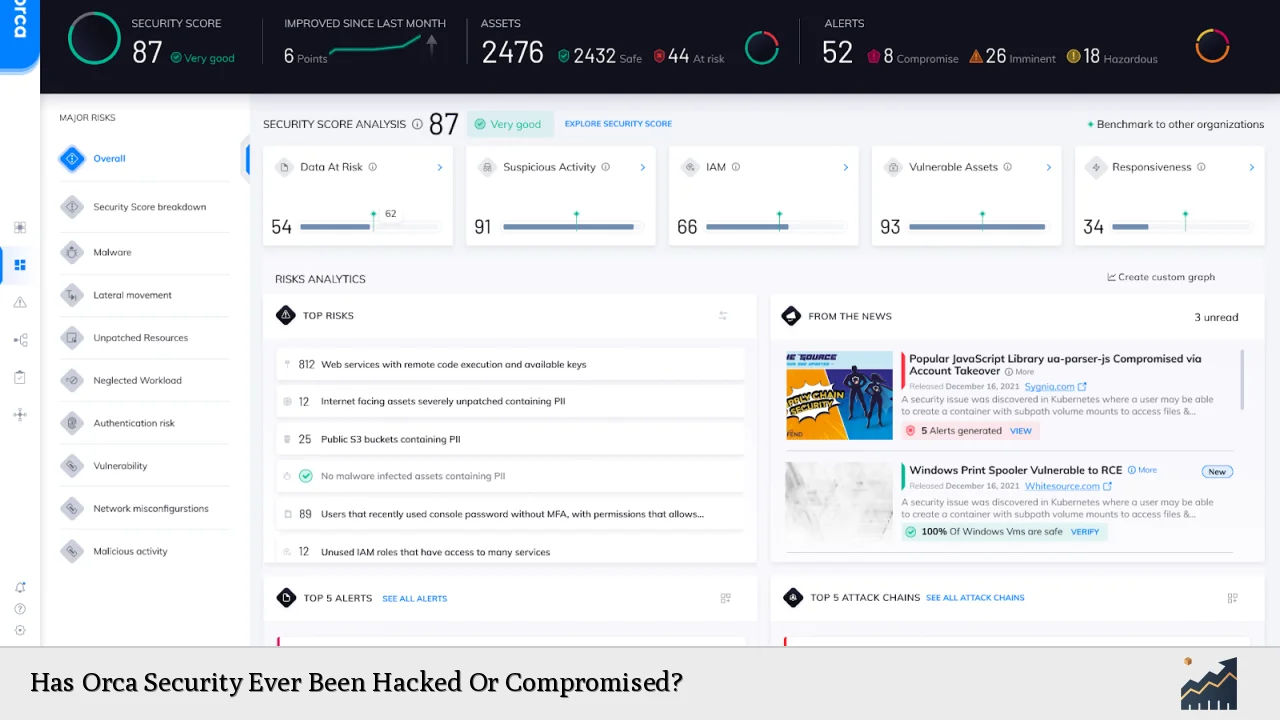 Has Orca Security Ever Been Hacked Or Compromised?