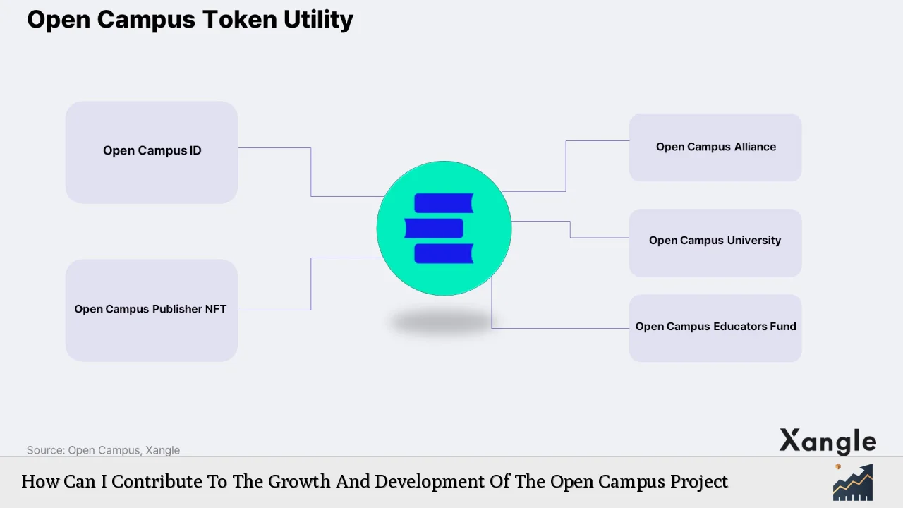 How Can I Contribute To The Growth And Development Of The Open Campus Project