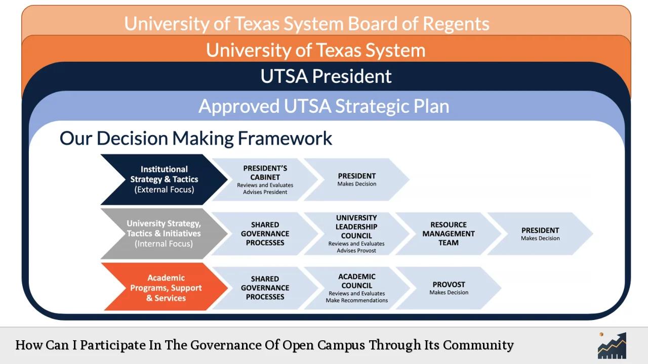 How Can I Participate In The Governance Of Open Campus Through Its Community