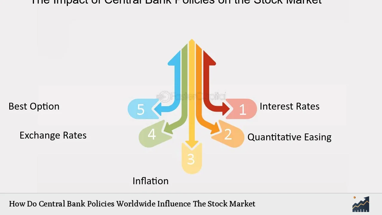 How Do Central Bank Policies Worldwide Influence The Stock Market