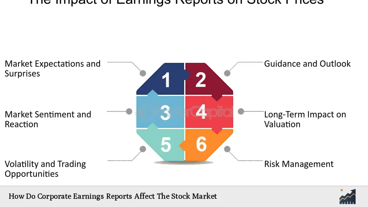 How Do Corporate Earnings Reports Affect The Stock Market