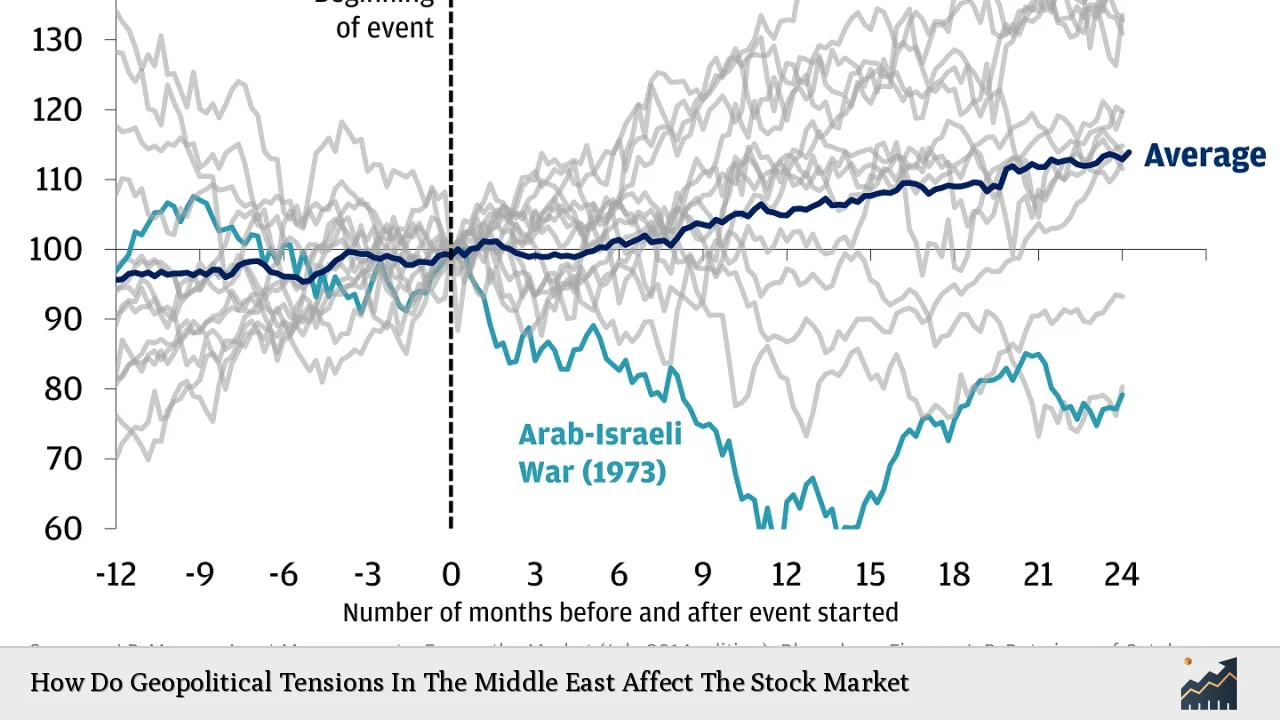 How Do Geopolitical Tensions In The Middle East Affect The Stock Market