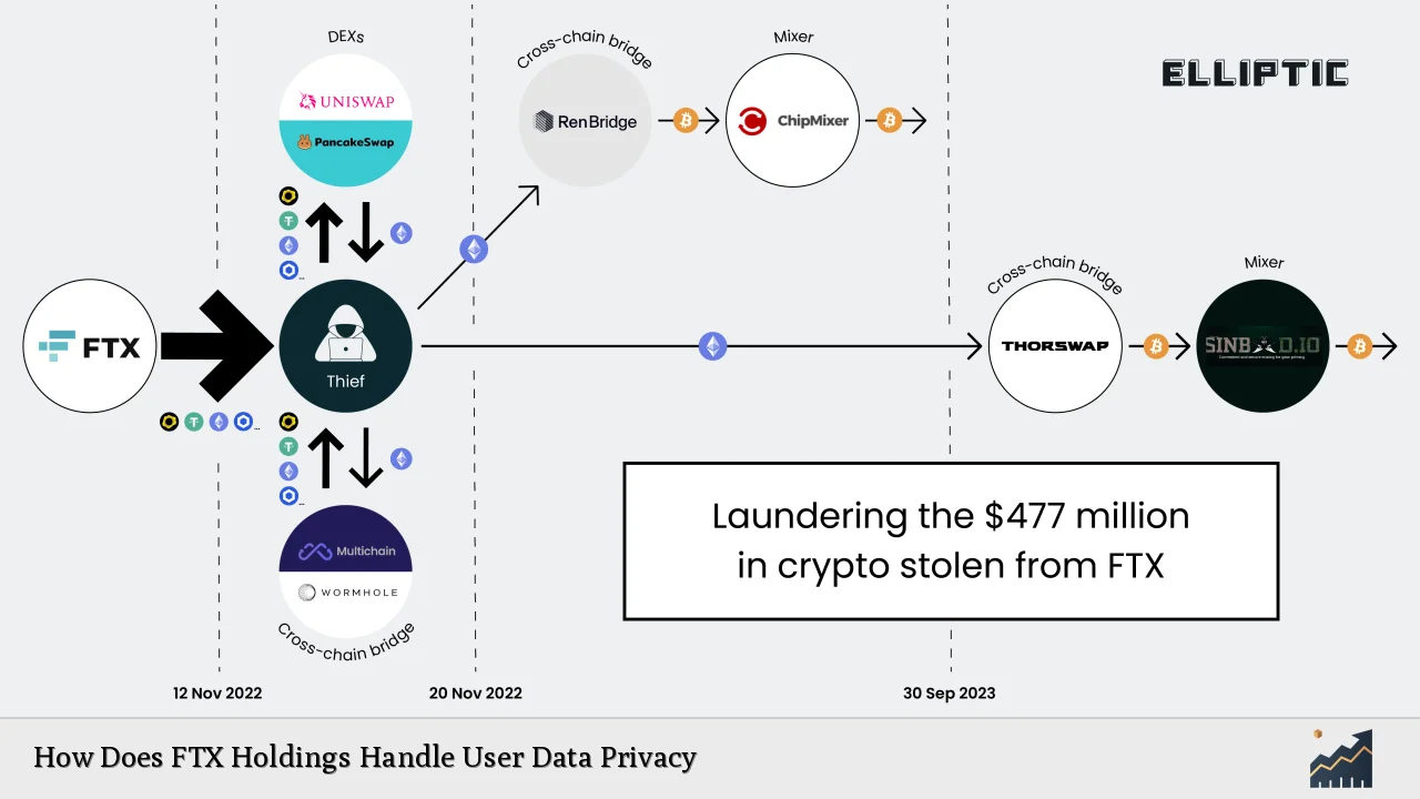 How Does FTX Holdings Handle User Data Privacy