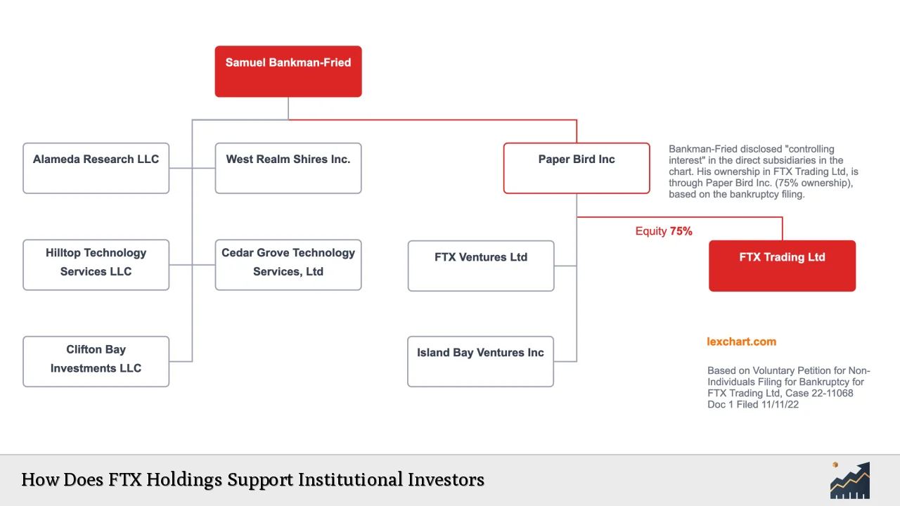 How Does FTX Holdings Support Institutional Investors