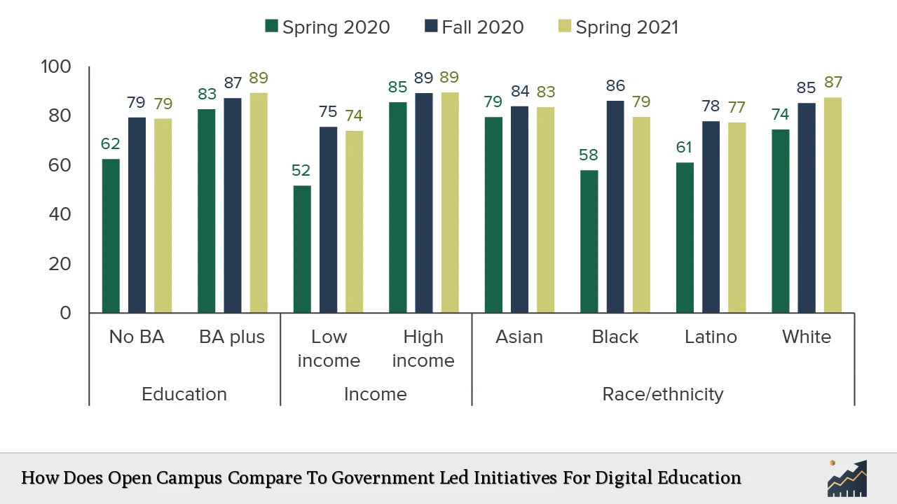 How Does Open Campus Compare To Government Led Initiatives For Digital Education