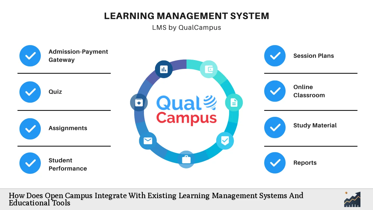 How Does Open Campus Integrate With Existing Learning Management Systems And Educational Tools