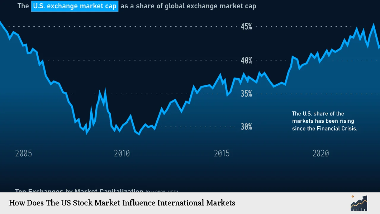 How Does The US Stock Market Influence International Markets