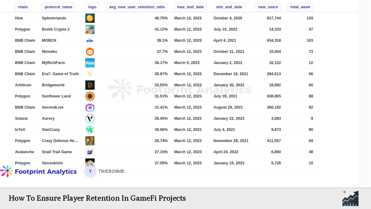 How To Ensure Player Retention In GameFi Projects
