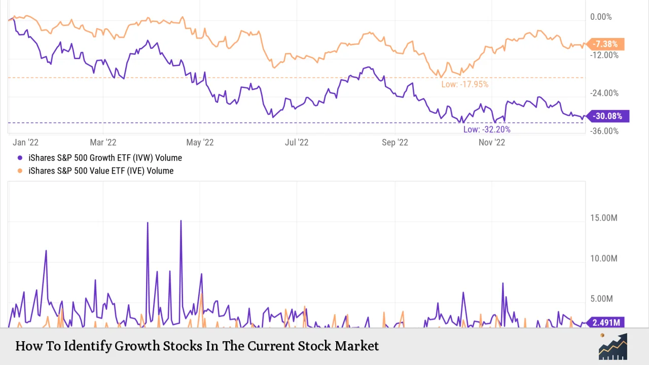 How To Identify Growth Stocks In The Current Stock Market