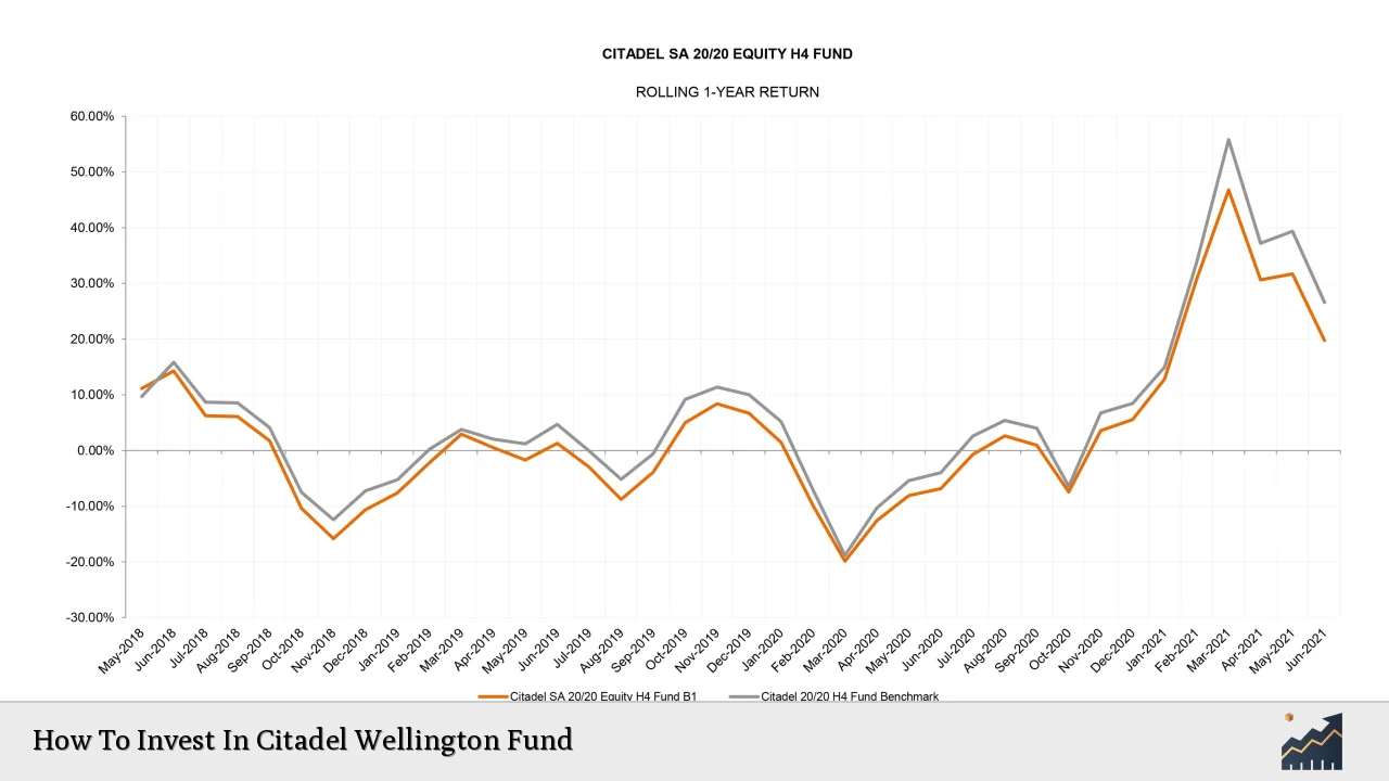 How To Invest In Citadel Wellington Fund