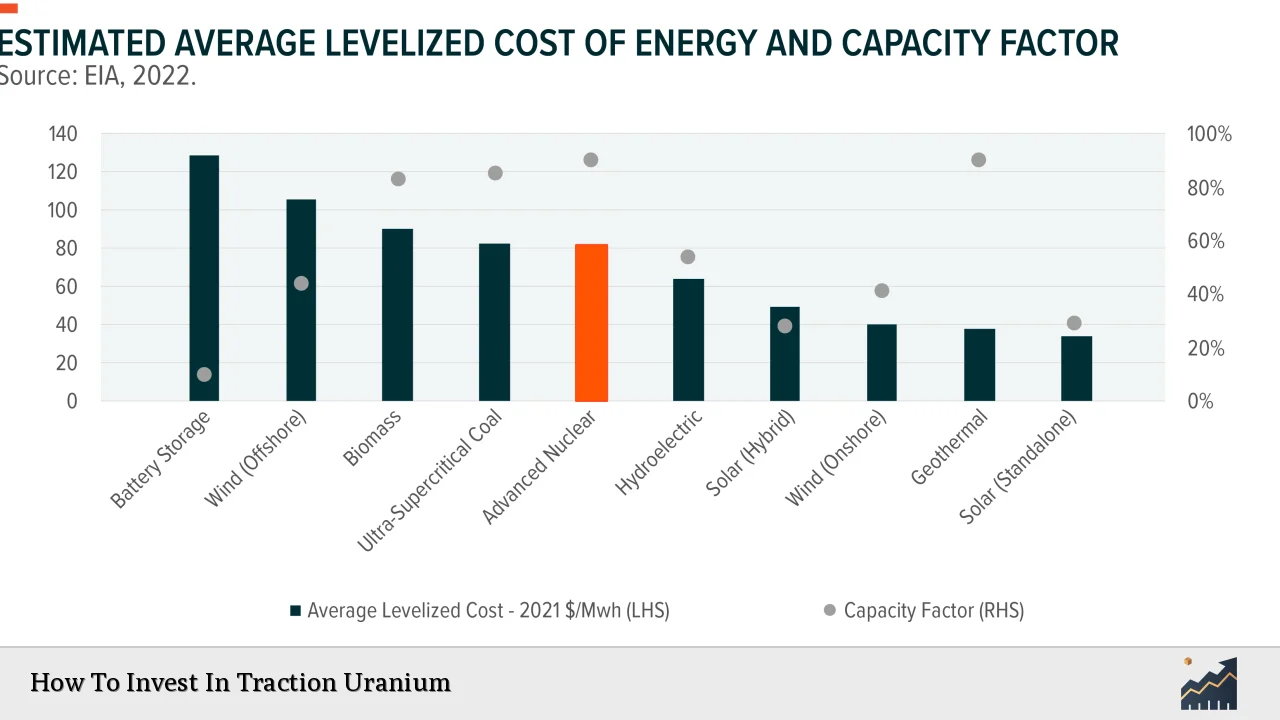 How To Invest In Traction Uranium