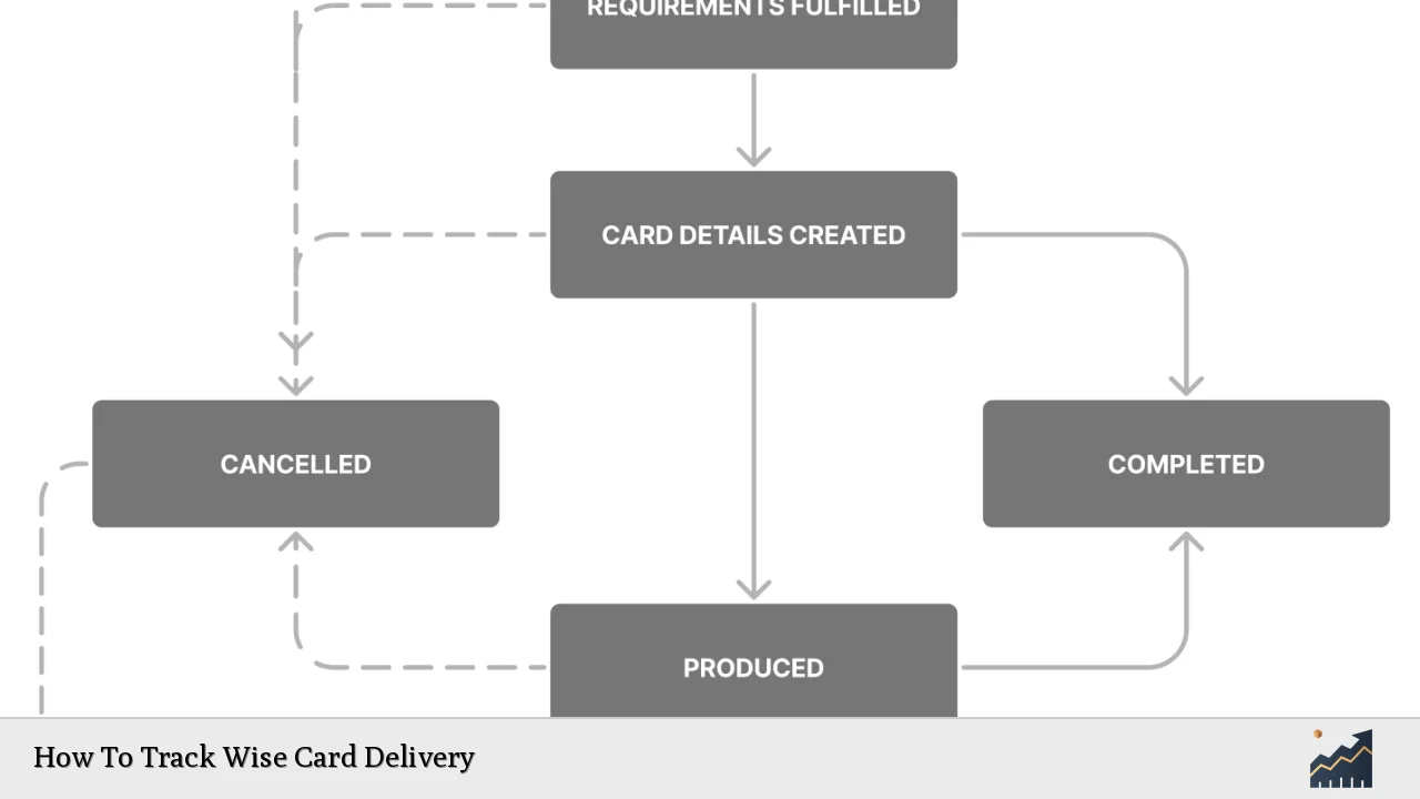 How To Track Wise Card Delivery