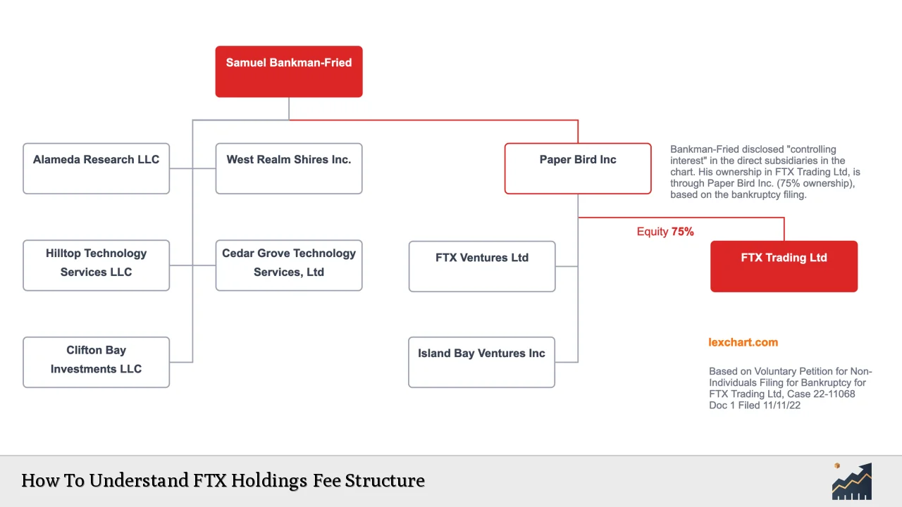 How To Understand FTX Holdings Fee Structure