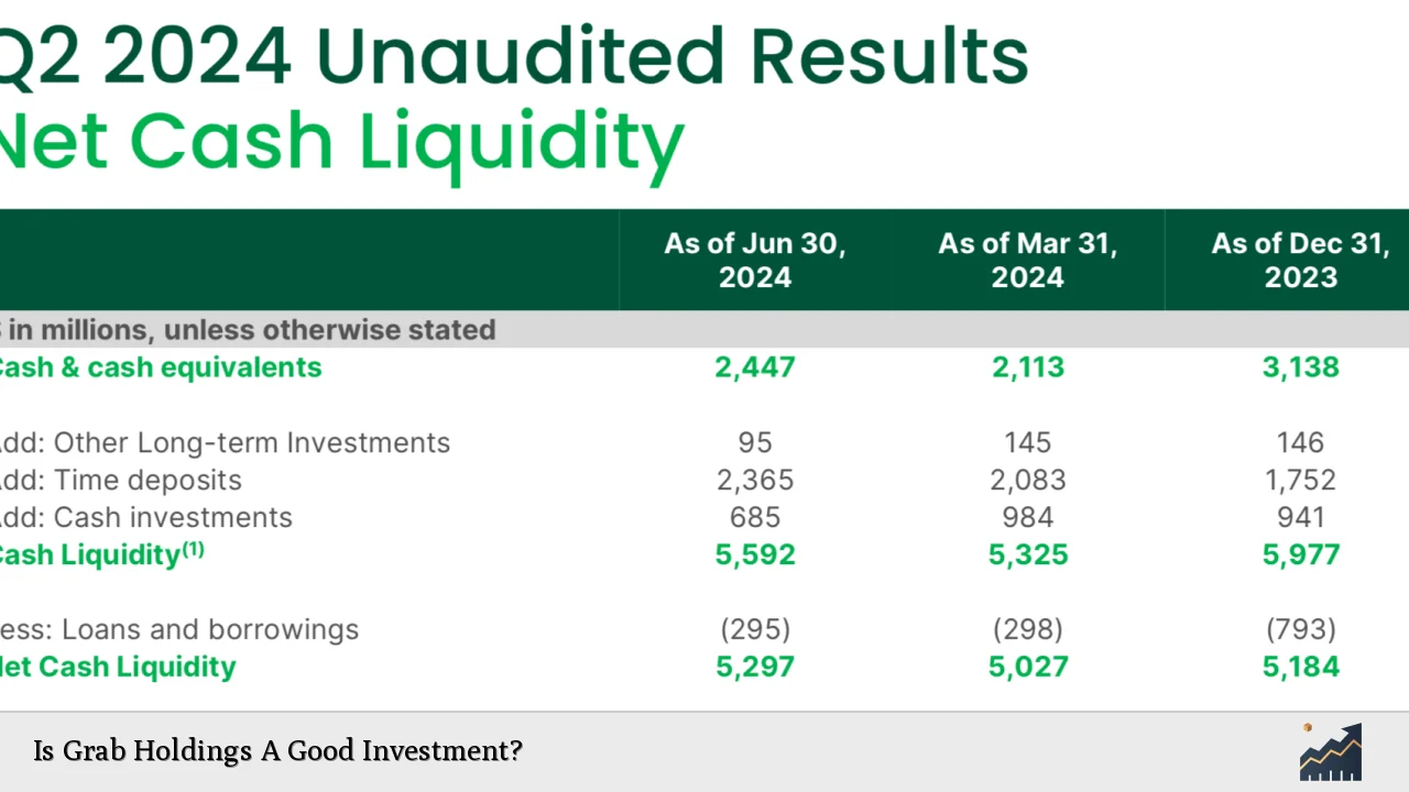 Is Grab Holdings A Good Investment?