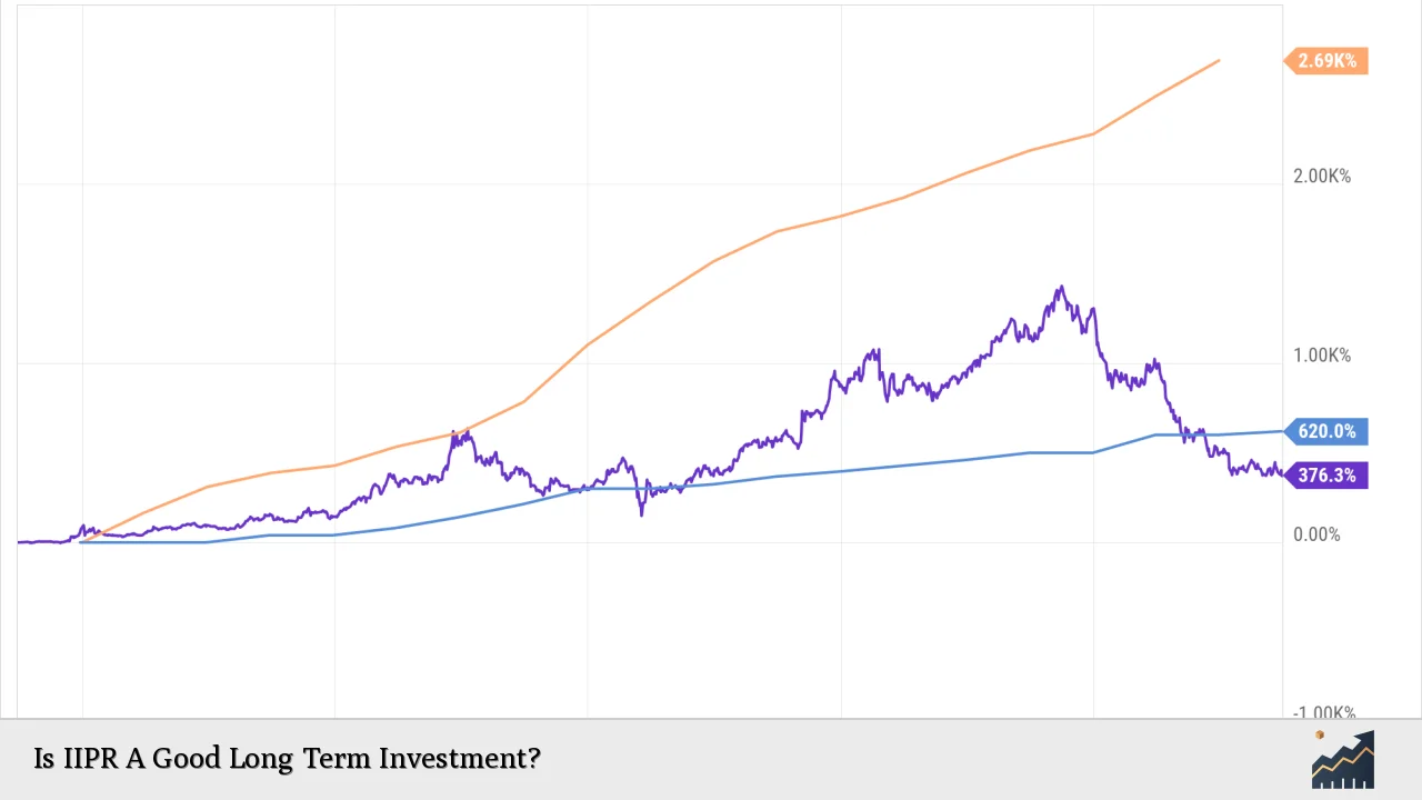 Is IIPR A Good Long Term Investment?