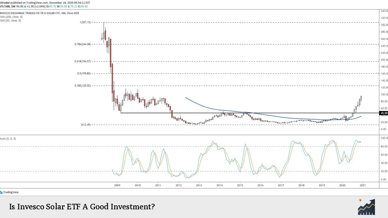 Is Invesco Solar ETF A Good Investment?