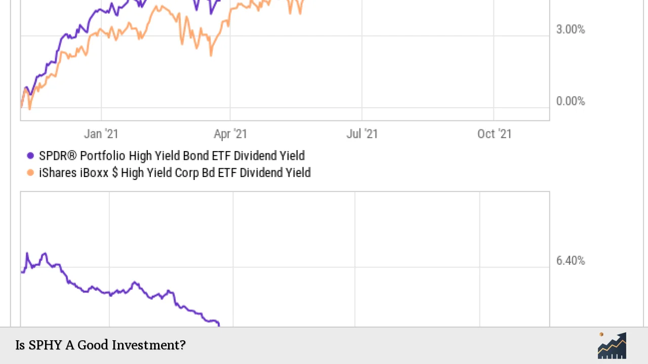 Is SPHY A Good Investment?