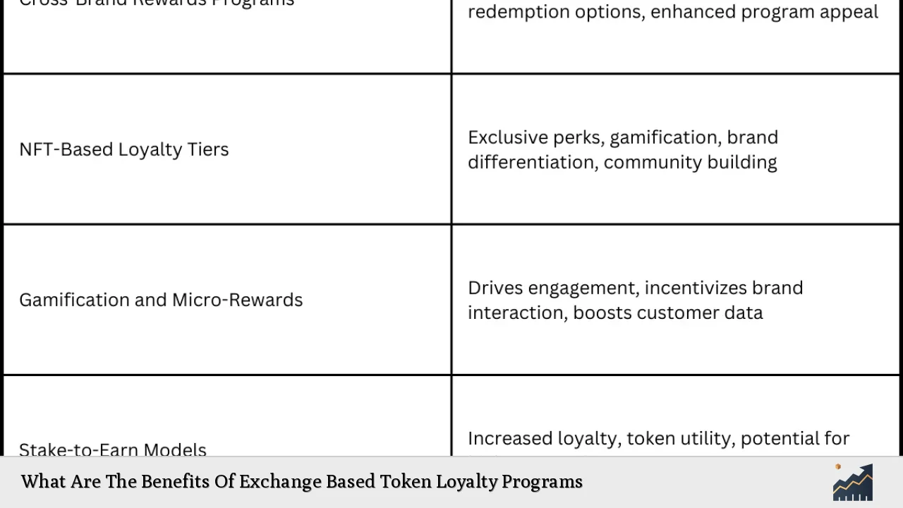 What Are The Benefits Of Exchange Based Token Loyalty Programs