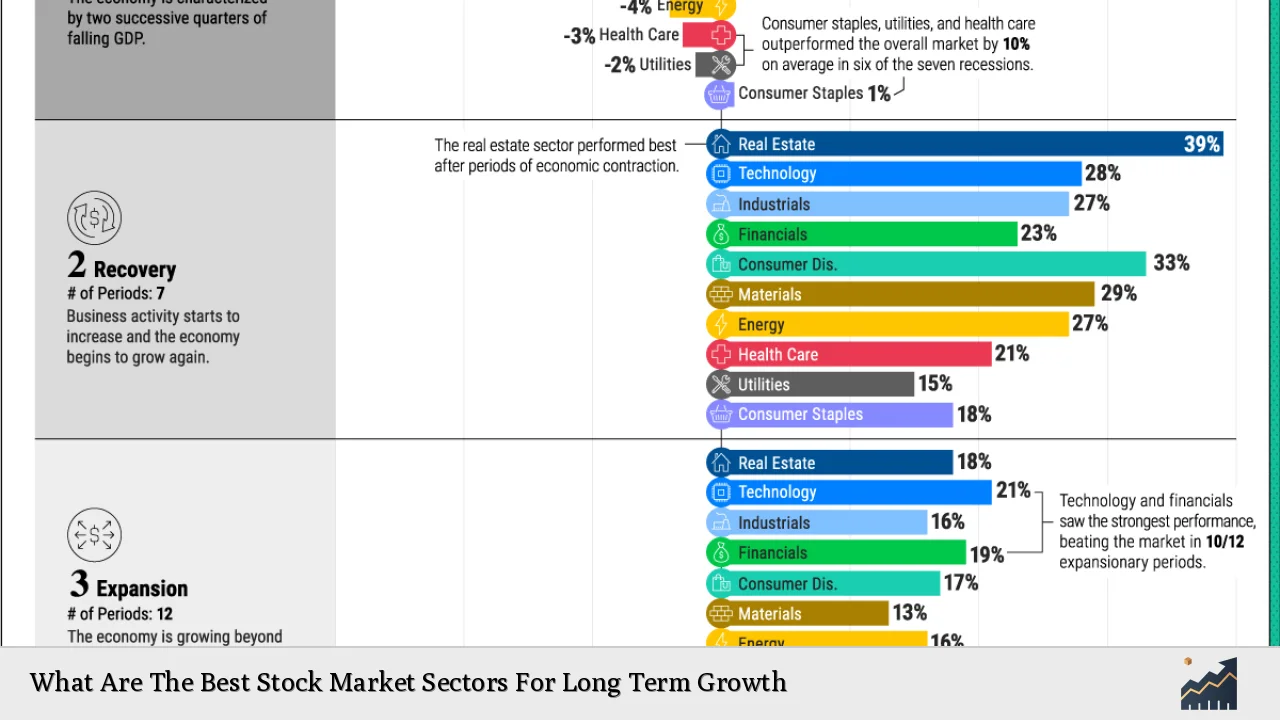 What Are The Best Stock Market Sectors For Long Term Growth