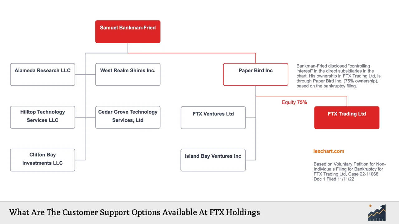 What Are The Customer Support Options Available At FTX Holdings