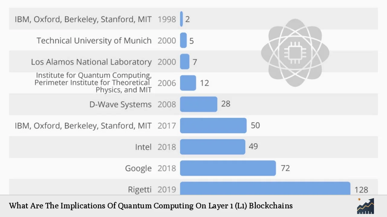 What Are The Implications Of Quantum Computing On Layer 1 (L1) Blockchains