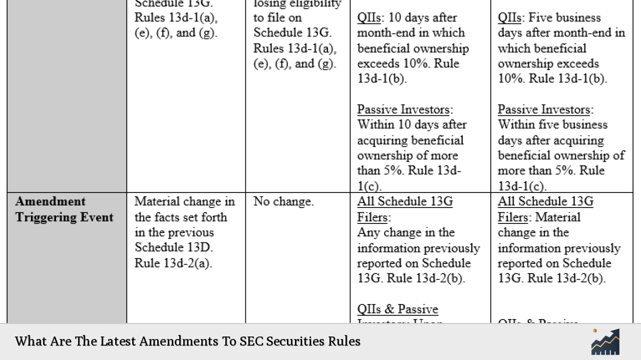 What Are The Latest Amendments To SEC Securities Rules