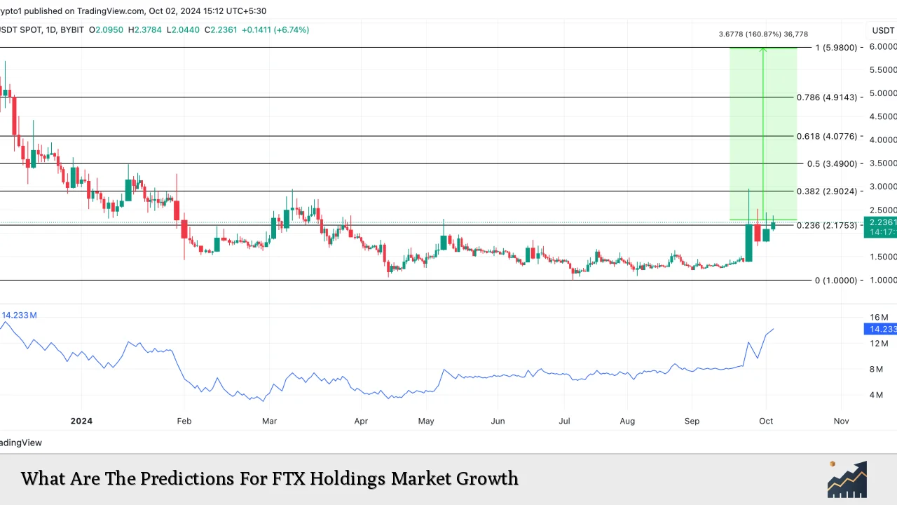 What Are The Predictions For FTX Holdings Market Growth