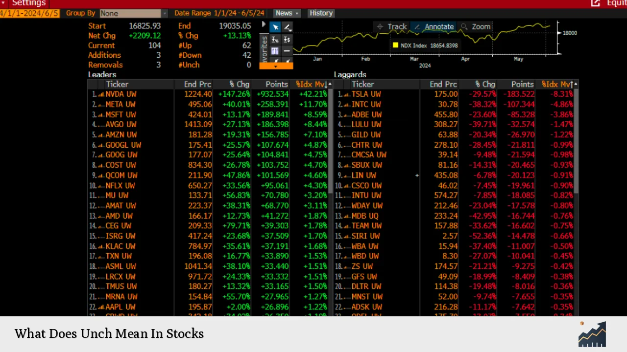 What Does Unch Mean In Stocks