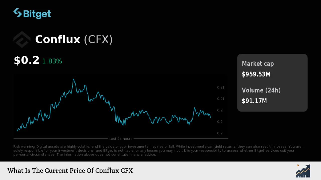 What Is The Current Price Of Conflux CFX