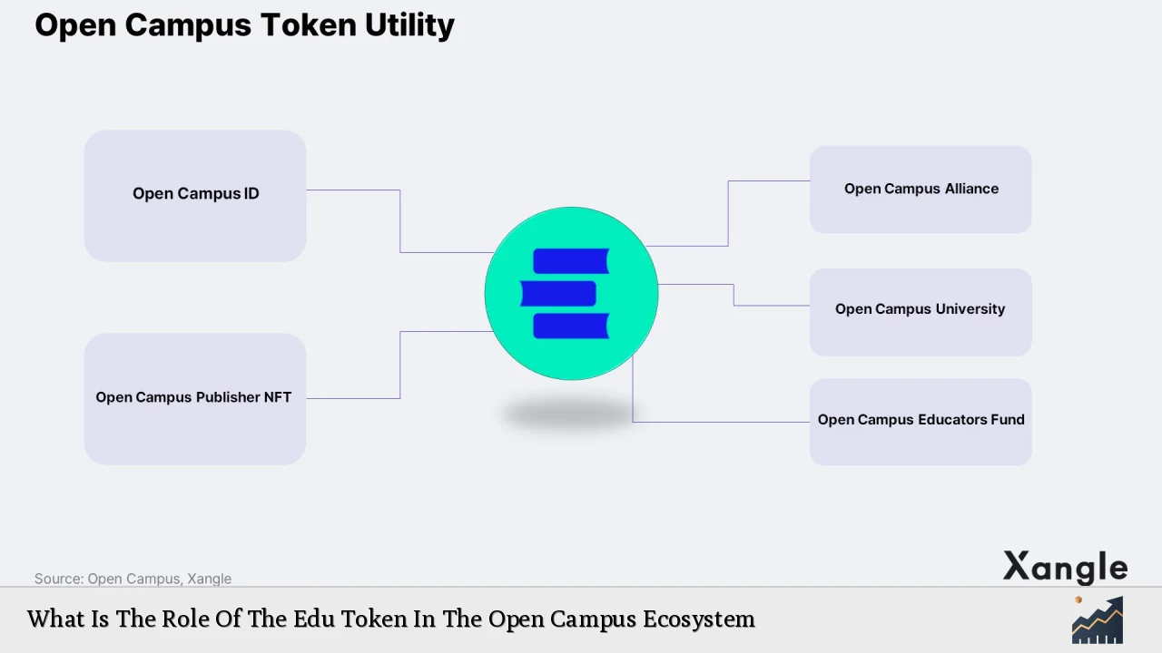 What Is The Role Of The Edu Token In The Open Campus Ecosystem