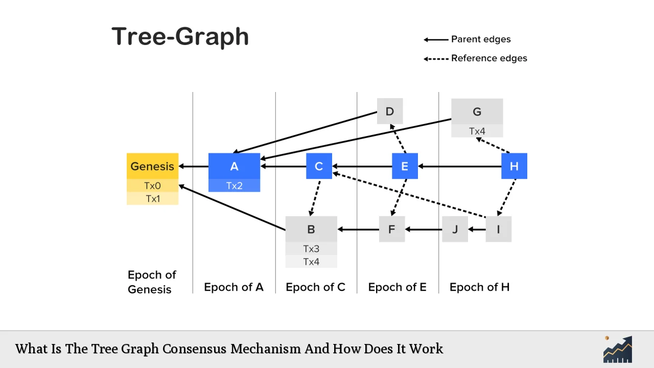 What Is The Tree Graph Consensus Mechanism And How Does It Work