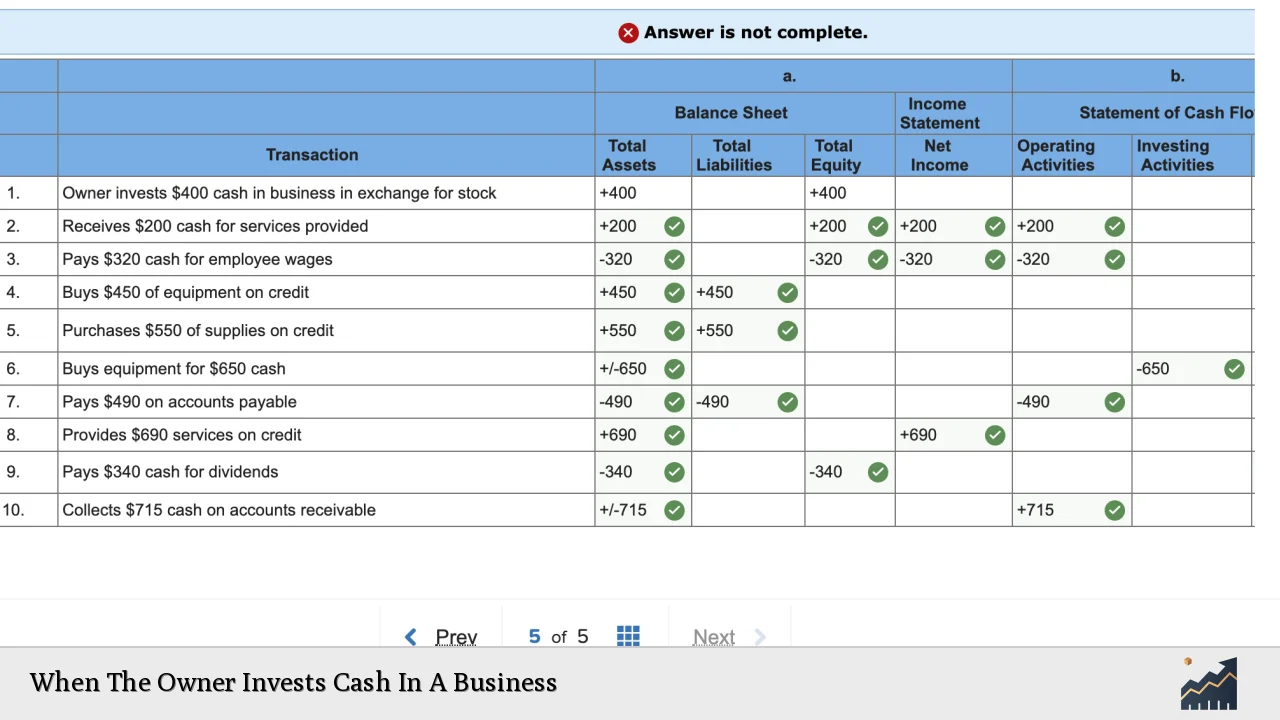 When The Owner Invests Cash In A Business