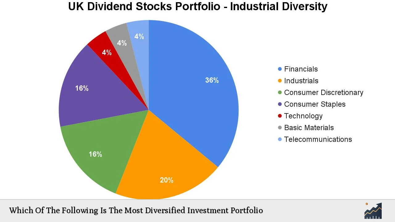 Which Of The Following Is The Most Diversified Investment Portfolio