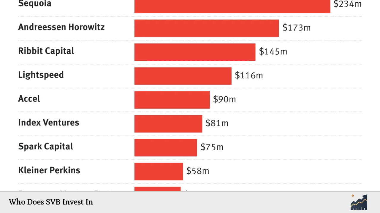 Who Does SVB Invest In