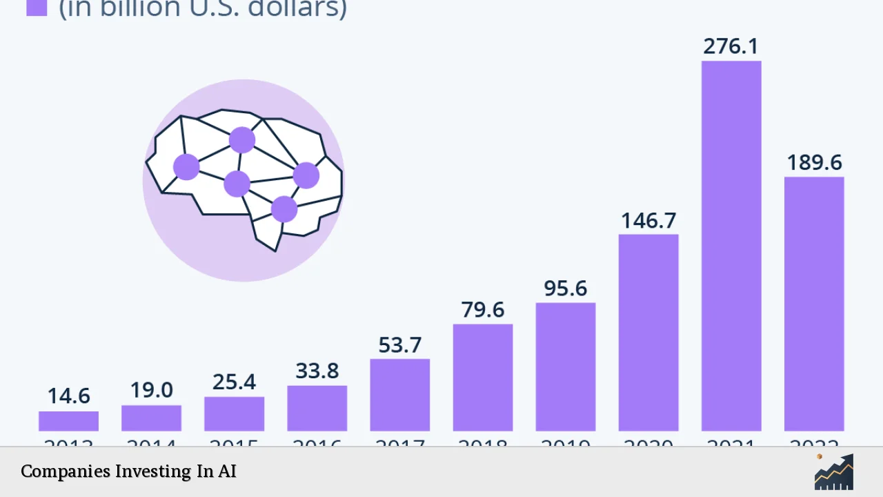 Companies Investing In AI