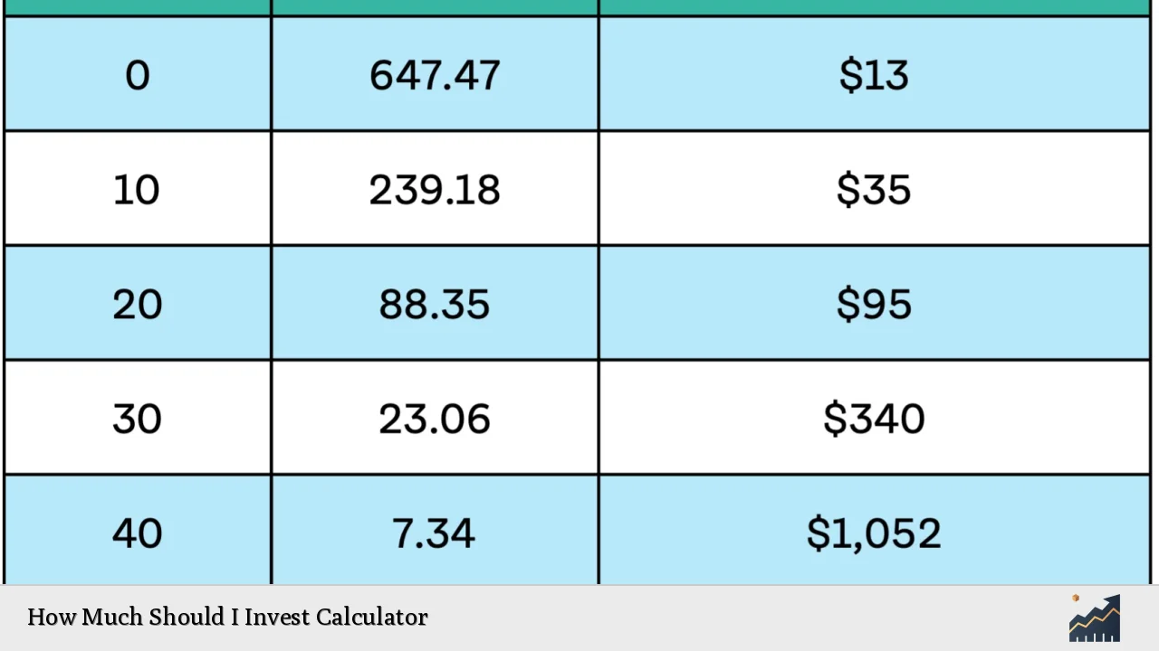 How Much Should I Invest Calculator