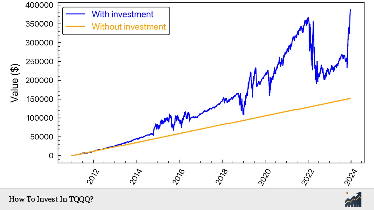 How To Invest In TQQQ?