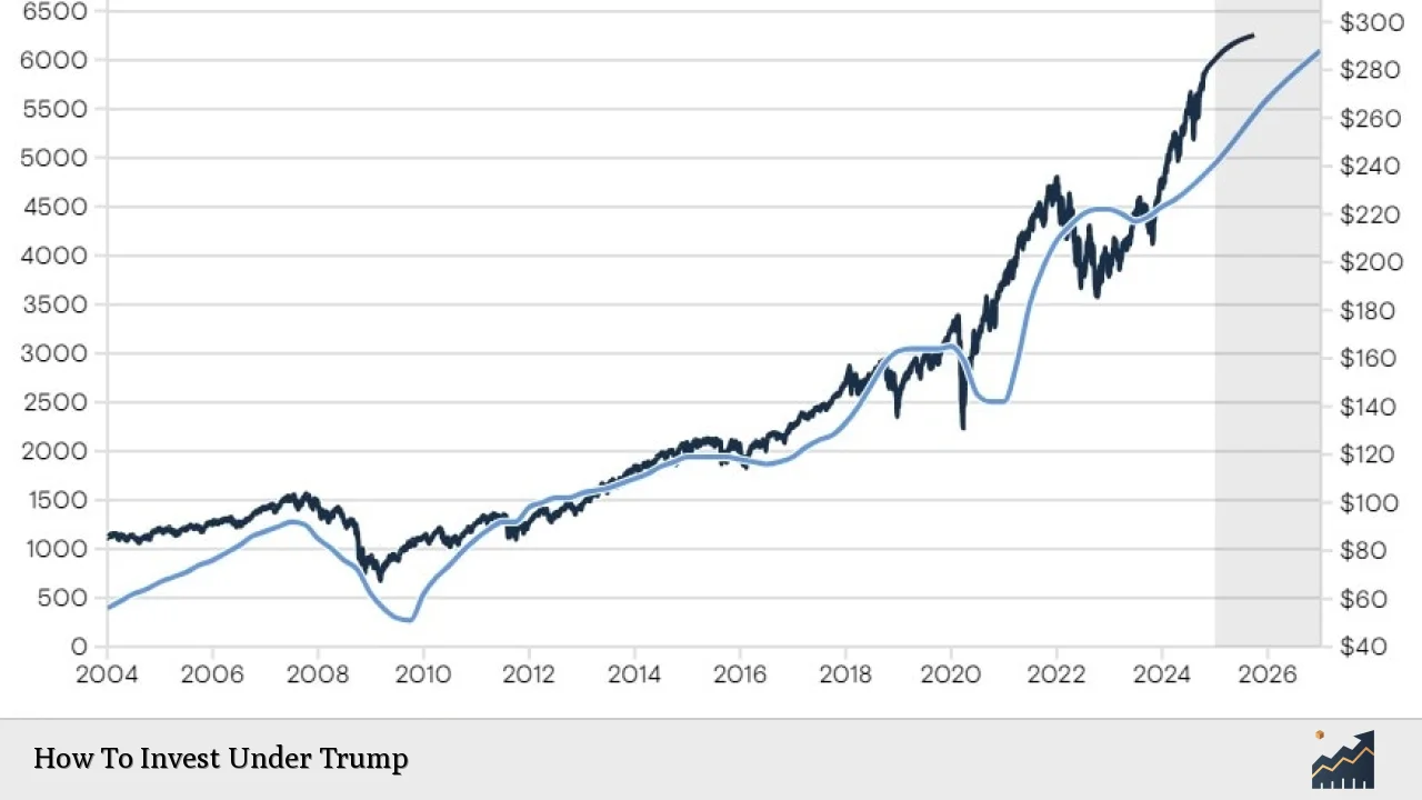 How To Invest Under Trump