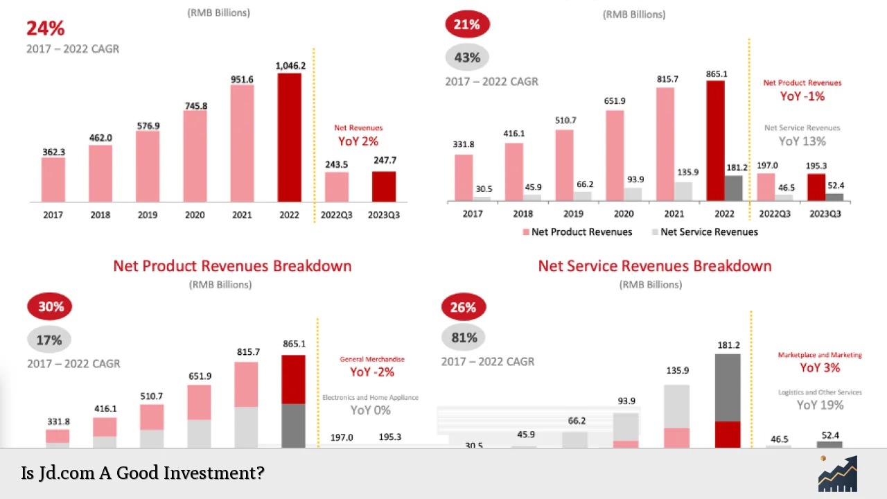 Is Jd.com A Good Investment?