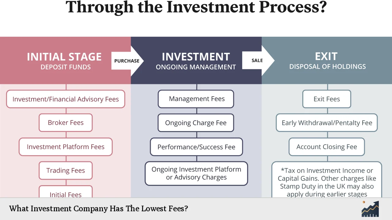 What Investment Company Has The Lowest Fees?
