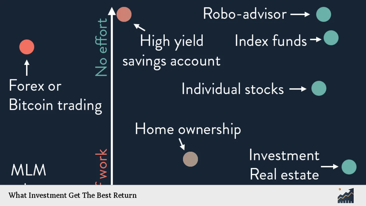 What Investment Get The Best Return