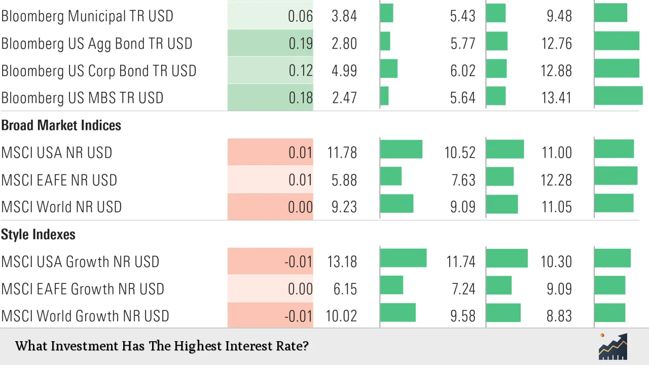 What Investment Has The Highest Interest Rate?