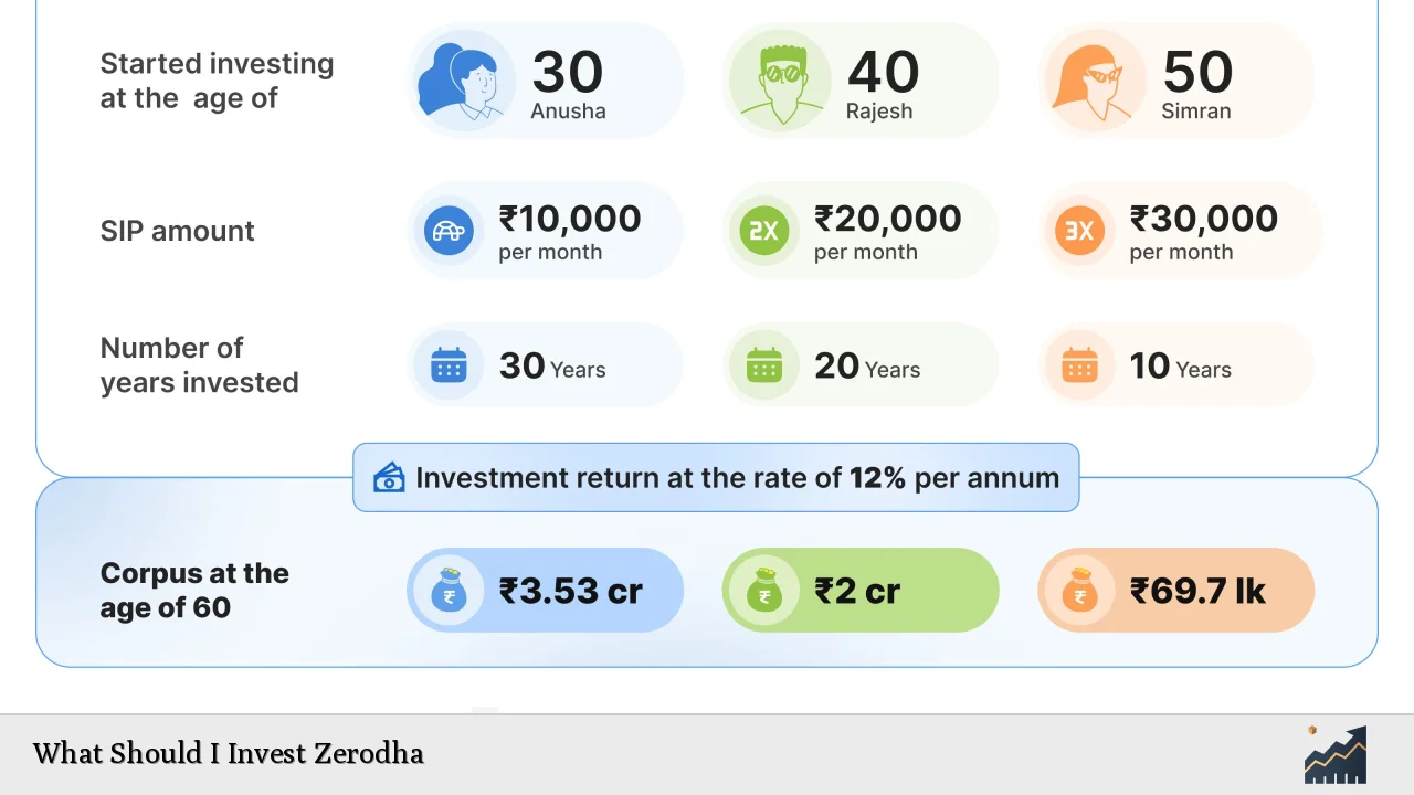 What Should I Invest Zerodha