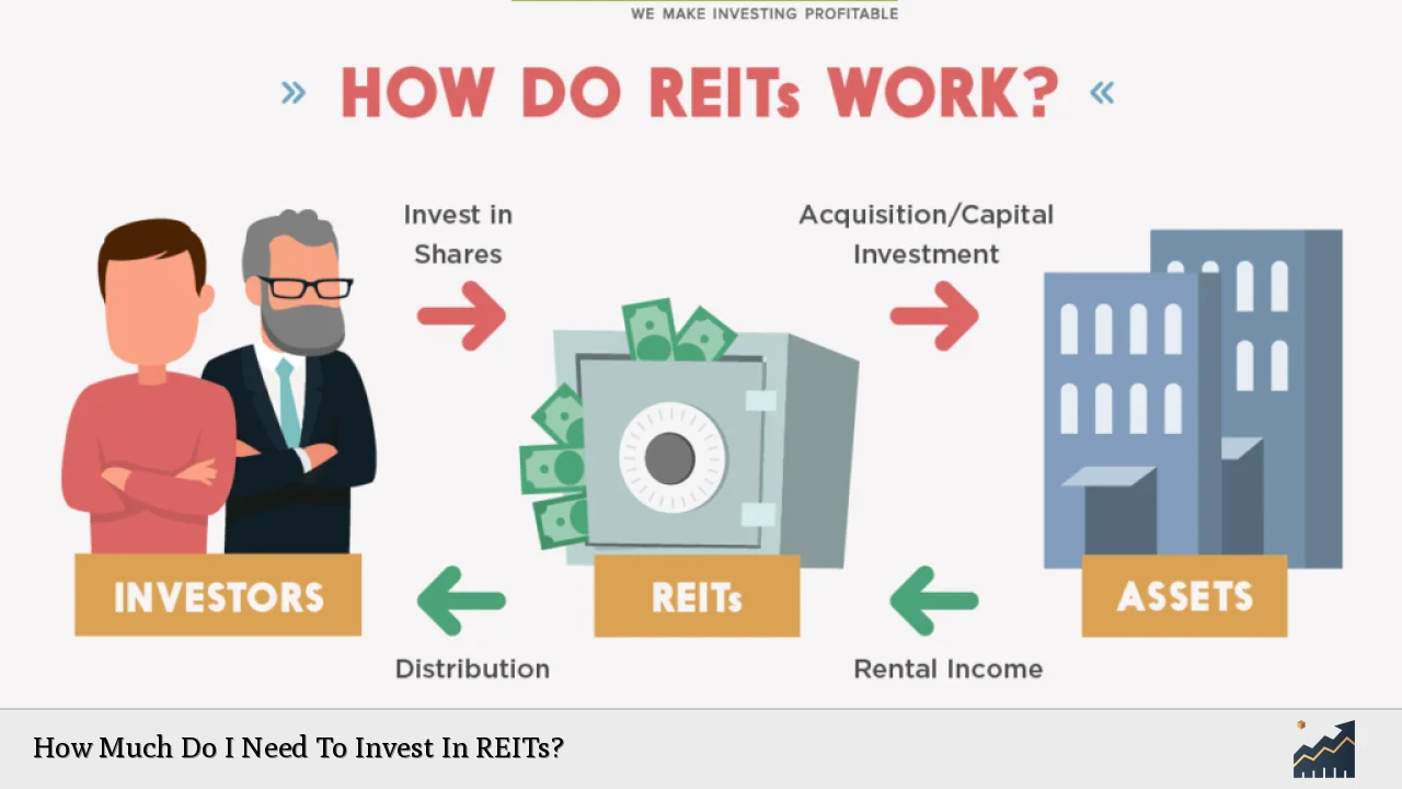 How Much Do I Need To Invest In REITs?