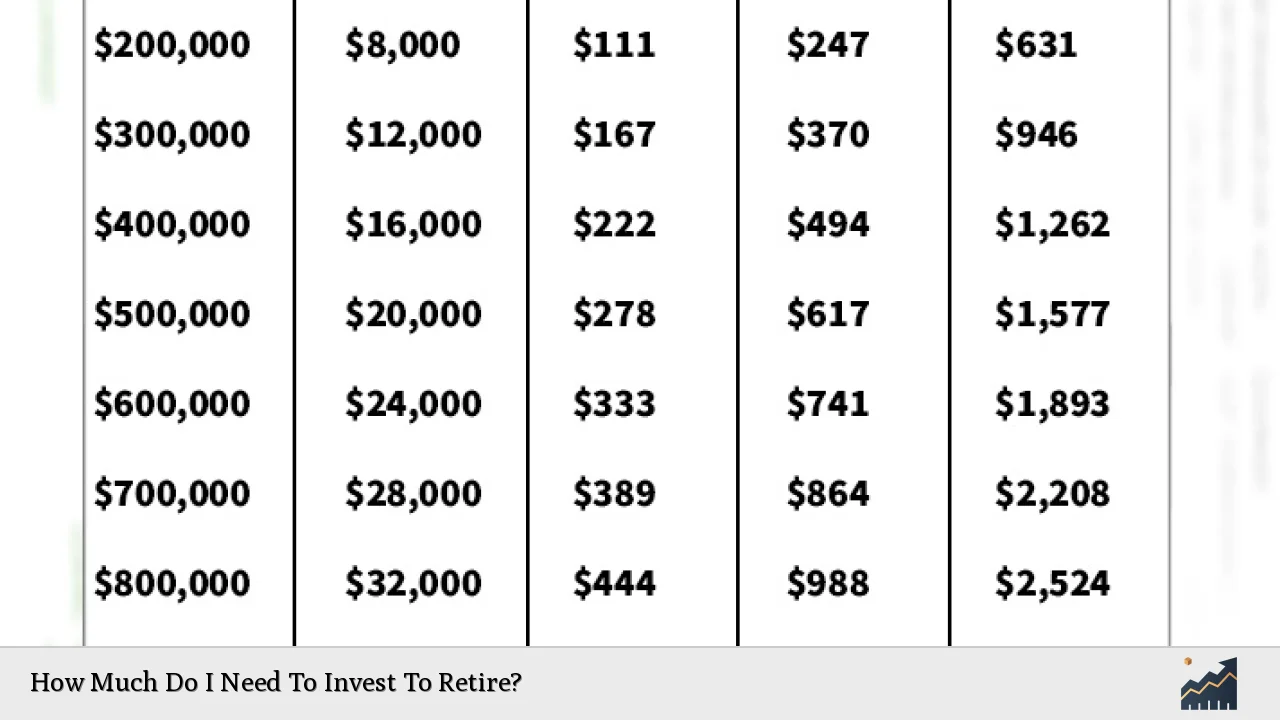 How Much Do I Need To Invest To Retire?