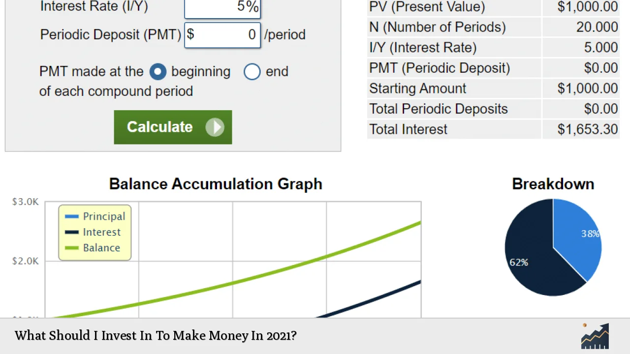 What Should I Invest In To Make Money In 2021?