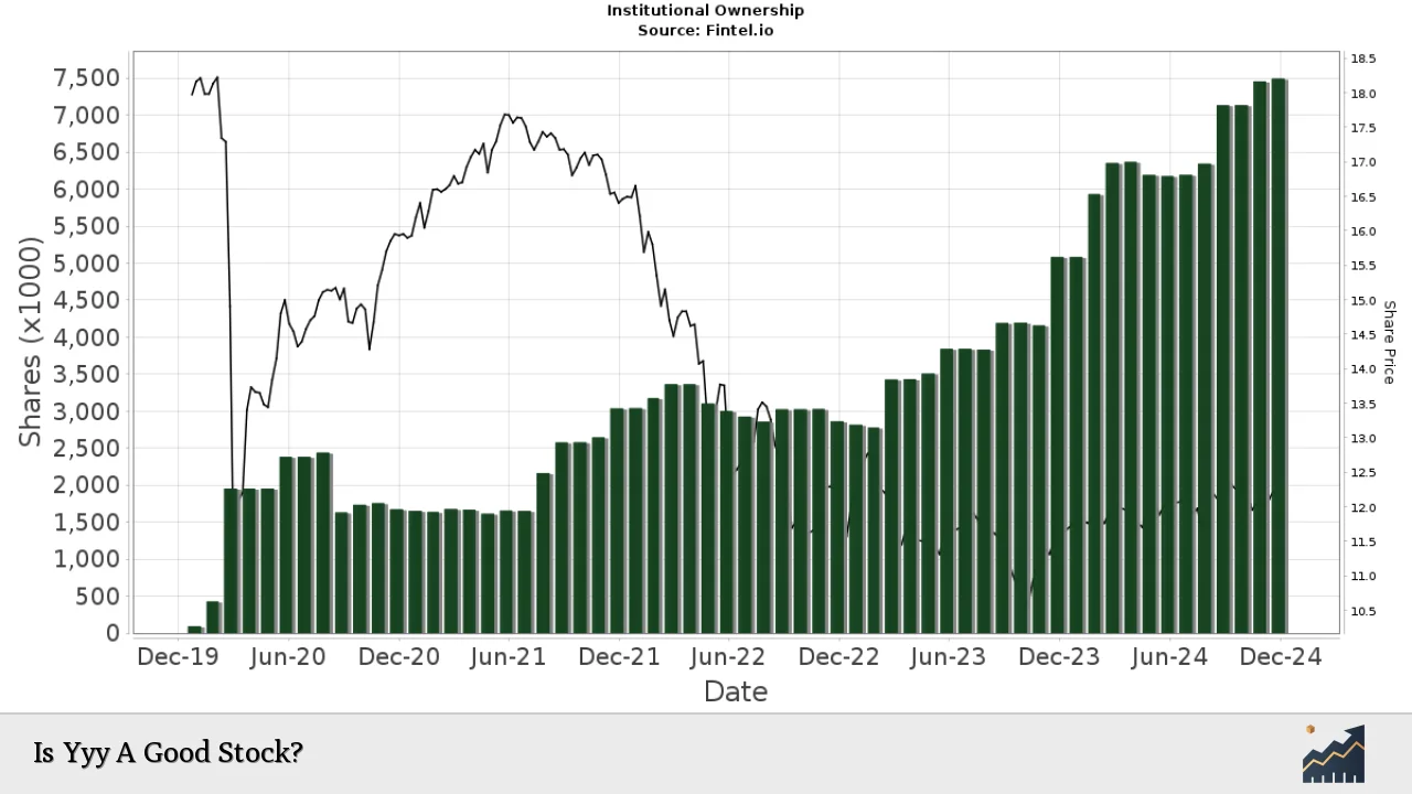 Is Yyy A Good Stock?